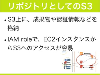 リポジトリとしてのS3
•S3上に、成果物や認証情報などを
格納
•IAM roleで、EC2インスタンスか
らS3へのアクセスが容易
 