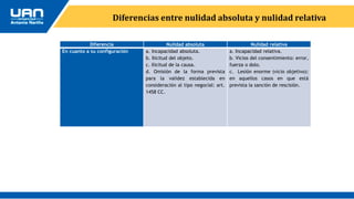 Diferencias entre nulidad absoluta y nulidad relativa
Diferencia Nulidad absoluta Nulidad relativa
En cuanto a su configuración a. Incapacidad absoluta.
b. Ilicitud del objeto.
c. Ilicitud de la causa.
d. Omisión de la forma prevista
para la validez establecida en
consideración al tipo negocial: art.
1458 CC.
a. Incapacidad relativa.
b. Vicios del consentimiento: error,
fuerza o dolo.
c. Lesión enorme (vicio objetivo):
en aquellos casos en que está
prevista la sanción de rescisión.
 