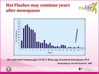 9
Hot Flushes may continue years
after menopause
501 untreated women,ages 29-82 Y. Mean age of natural menopause 49.5
Kronenberg F. Ann NY Acad Sci. 1990
 