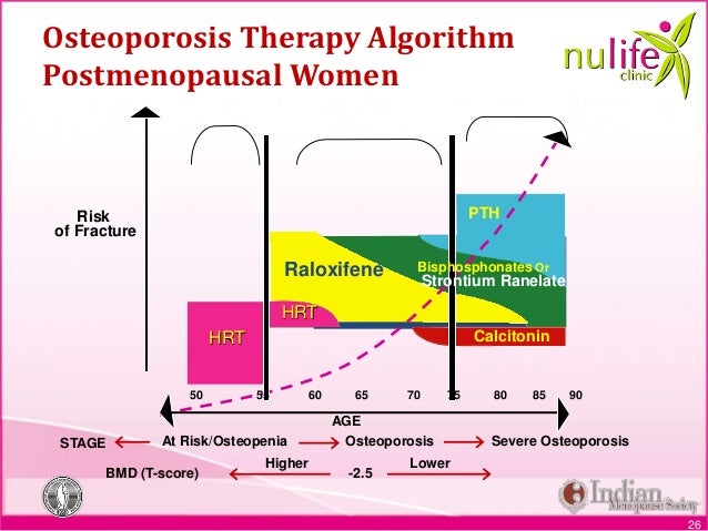 How Long Should You Take Evista For Osteoporosis