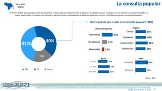 3
La consulta popular
41%
40%
19%
No Si Nsnc
¿Entre quienes van a votar en la consulta popular? (40%)
67%
31%
13%
Opositor...