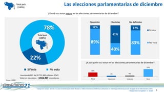 12%
61%
17%
89%
40%
83%
Oposición Chavistas No definidos
Si vota
No vota
5
22%
78%
Si Vota No vota
Total país
(100%)
Asumiendo REP de 20.733.941 millones (CNE)
Votan en elecciones : 4.561.467 venezolanos
¿Usted va a votar seguro en las elecciones parlamentarias de diciembre?
Total país
(100%)
Base: 1000
Las elecciones parlamentarias de diciembre
30%
7% 9%
54%
PSUV Oposicion Indeciso Nsnc
¿Y por quién va a votar en las elecciones parlamentarias de diciembre?
Trabajo de campo: del 02 al 11 de noviembre de 2020. Muestra: 1000 entrevistas telefónicas utilizando un sistema profesional para la recogida de la información (CATI).
Margen de error global: +/- 3,16%
 