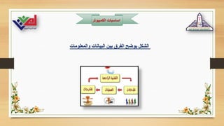 ‫الكمبيوت‬ ‫اساسيات‬
‫ر‬
‫والمعلومات‬ ‫البيانات‬ ‫بين‬ ‫الفرق‬ ‫يوضح‬ ‫الشكل‬
 
