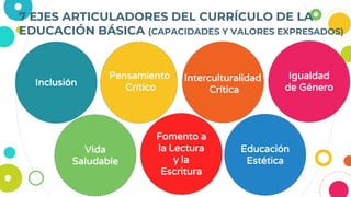 Igualdad
de Género
10
7 EJES ARTICULADORES DEL CURRÍCULO DE LA
EDUCACIÓN BÁSICA (CAPACIDADES Y VALORES EXPRESADOS)
Inclusión
Vida
Saludable
Fomento a
la Lectura
y la
Escritura
Educación
Estética
Pensamiento
Crítico
Interculturalidad
Crítica
 