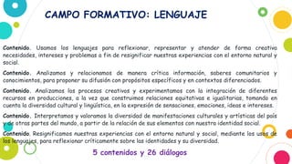 37
Contenido. Usamos los lenguajes para reflexionar, representar y atender de forma creativa
necesidades, intereses y problemas a fin de resignificar nuestras experiencias con el entorno natural y
social.
Contenido. Analizamos y relacionamos de manera crítica información, saberes comunitarios y
conocimientos, para proponer su difusión con propósitos específicos y en contextos diferenciados.
Contenido. Analizamos los procesos creativos y experimentamos con la integración de diferentes
recursos en producciones, a la vez que construimos relaciones equitativas e igualitarias, tomando en
cuenta la diversidad cultural y lingüística, en la expresión de sensaciones, emociones, ideas e intereses.
Contenido. Interpretamos y valoramos la diversidad de manifestaciones culturales y artísticas del país
y de otras partes del mundo, a partir de la relación de sus elementos con nuestra identidad social.
Contenido. Resignificamos nuestras experiencias con el entorno natural y social, mediante los usos de
los lenguajes, para reflexionar críticamente sobre las identidades y su diversidad.
5 contenidos y 26 diálogos
CAMPO FORMATIVO: LENGUAJE
 