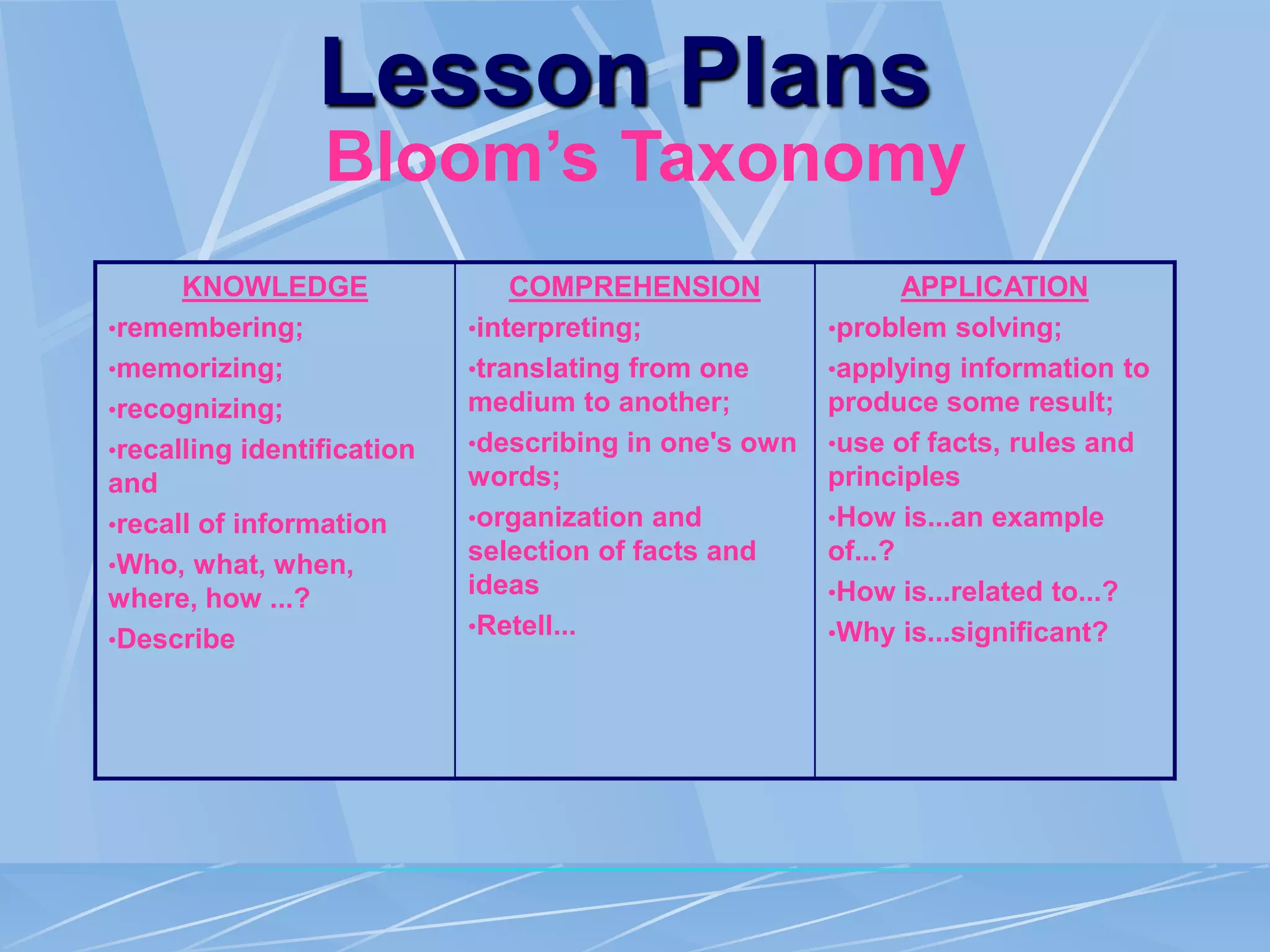 Lesson Plans
Bloom’s Taxonomy
KNOWLEDGE
•remembering;
•memorizing;
•recognizing;
•recalling identification
and
•recall of information
•Who, what, when,
where, how ...?
•Describe
COMPREHENSION
•interpreting;
•translating from one
medium to another;
•describing in one's own
words;
•organization and
selection of facts and
ideas
•Retell...
APPLICATION
•problem solving;
•applying information to
produce some result;
•use of facts, rules and
principles
•How is...an example
of...?
•How is...related to...?
•Why is...significant?
 