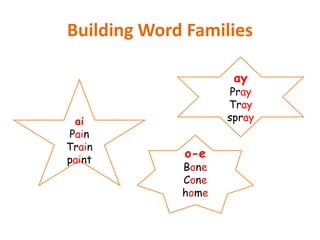 Building Word Families
ai
Pain
Train
paint
ay
Pray
Tray
spray
o-e
Bone
Cone
home
 