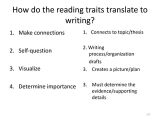 How do the reading traits translate to
writing?
1. Make connections
2. Self-question
3. Visualize
4. Determine importance
1. Connects to topic/thesis
2. Writing
process/organization
drafts
3. Creates a picture/plan
3. Must determine the
evidence/supporting
details
127
 