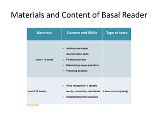 Materials and Content of Basal Reader
 