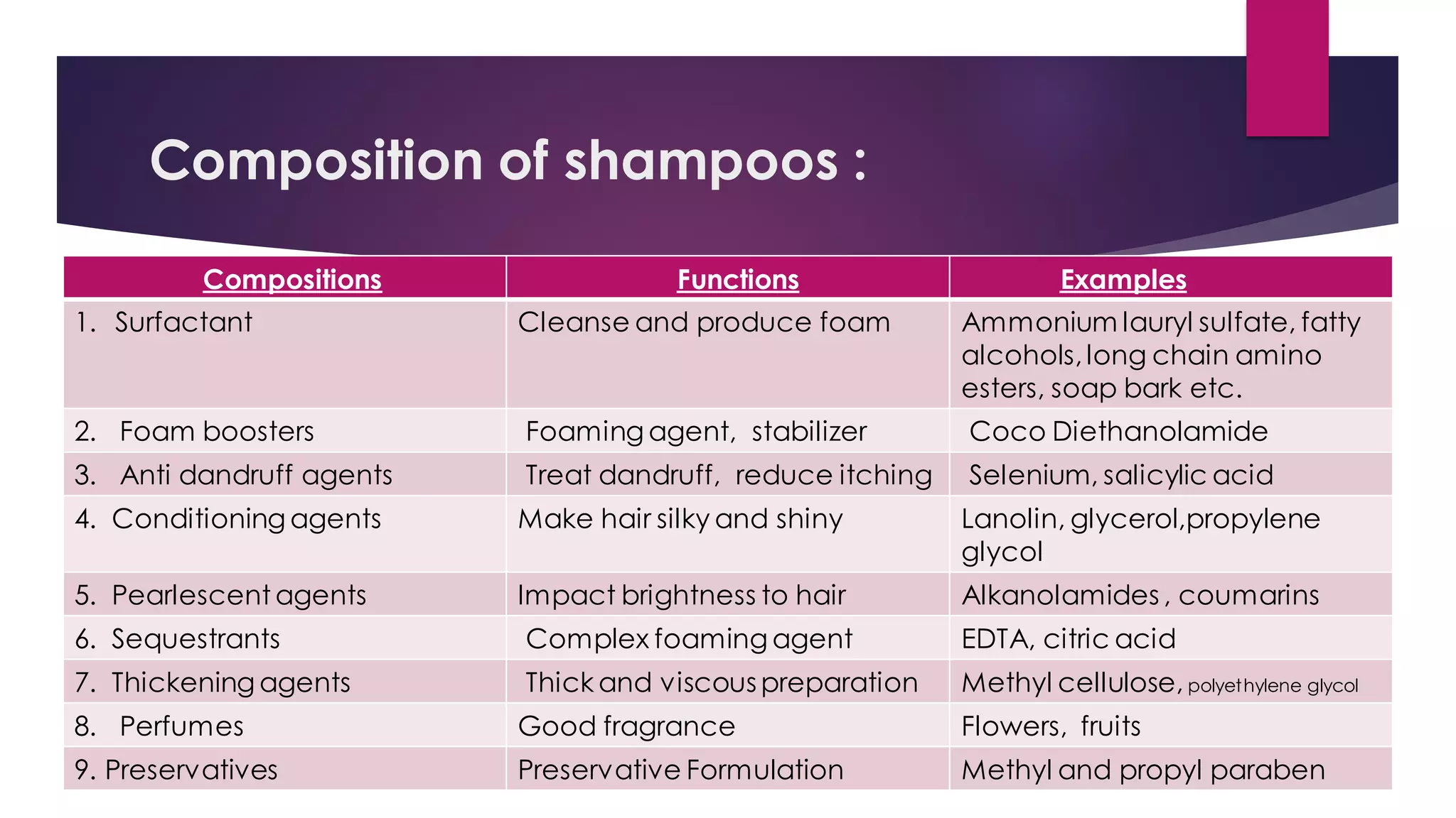 Composition of shampoos :
Compositions Functions Examples
1. Surfactant Cleanse and produce foam Ammonium lauryl sulfate, fatty
alcohols,long chain amino
esters, soap bark etc.
2. Foam boosters Foaming agent, stabilizer Coco Diethanolamide
3. Anti dandruff agents Treat dandruff, reduce itching Selenium, salicylic acid
4. Conditioning agents Make hair silky and shiny Lanolin, glycerol,propylene
glycol
5. Pearlescent agents Impact brightness to hair Alkanolamides , coumarins
6. Sequestrants Complex foaming agent EDTA, citric acid
7. Thickening agents Thick and viscous preparation Methyl cellulose, polyethylene glycol
8. Perfumes Good fragrance Flowers, fruits
9. Preservatives Preservative Formulation Methyl and propyl paraben
 