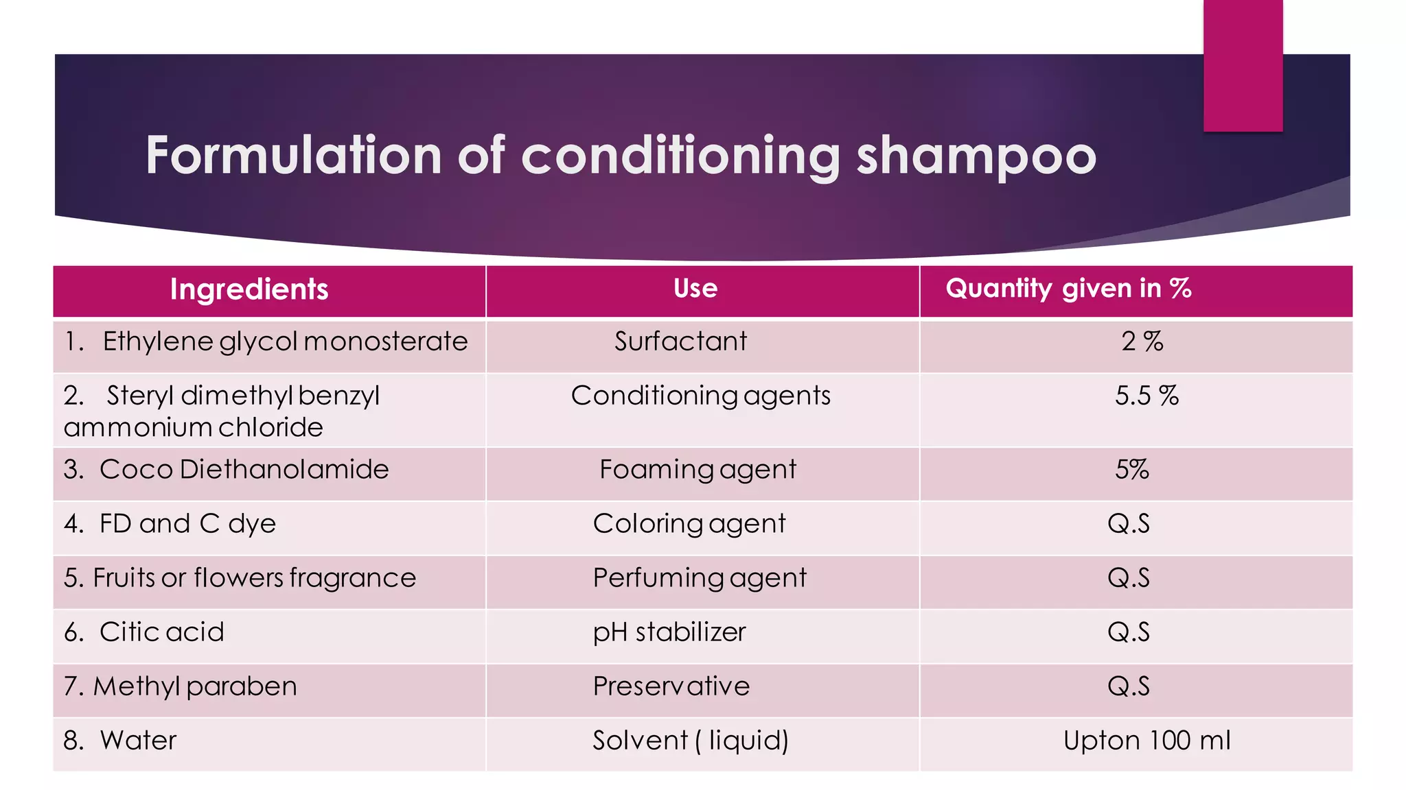 Formulation of conditioning shampoo
Ingredients Use Quantity given in %
1. Ethylene glycol monosterate Surfactant 2 %
2. Steryl dimethyl benzyl
ammonium chloride
Conditioning agents 5.5 %
3. Coco Diethanolamide Foaming agent 5%
4. FD and C dye Coloring agent Q.S
5. Fruits or flowers fragrance Perfuming agent Q.S
6. Citic acid pH stabilizer Q.S
7. Methyl paraben Preservative Q.S
8. Water Solvent ( liquid) Upton 100 ml
 