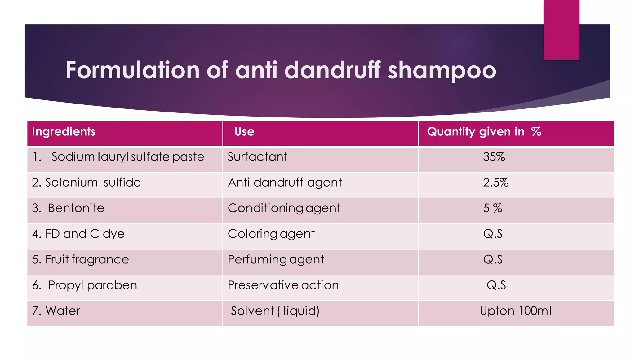 Formulation of anti dandruff shampoo
Ingredients Use Quantity given in %
1. Sodium lauryl sulfate paste Surfactant 35%
2. Selenium sulfide Anti dandruff agent 2.5%
3. Bentonite Conditioning agent 5 %
4. FD and C dye Coloring agent Q.S
5. Fruit fragrance Perfuming agent Q.S
6. Propyl paraben Preservative action Q.S
7. Water Solvent ( liquid) Upton 100ml
 