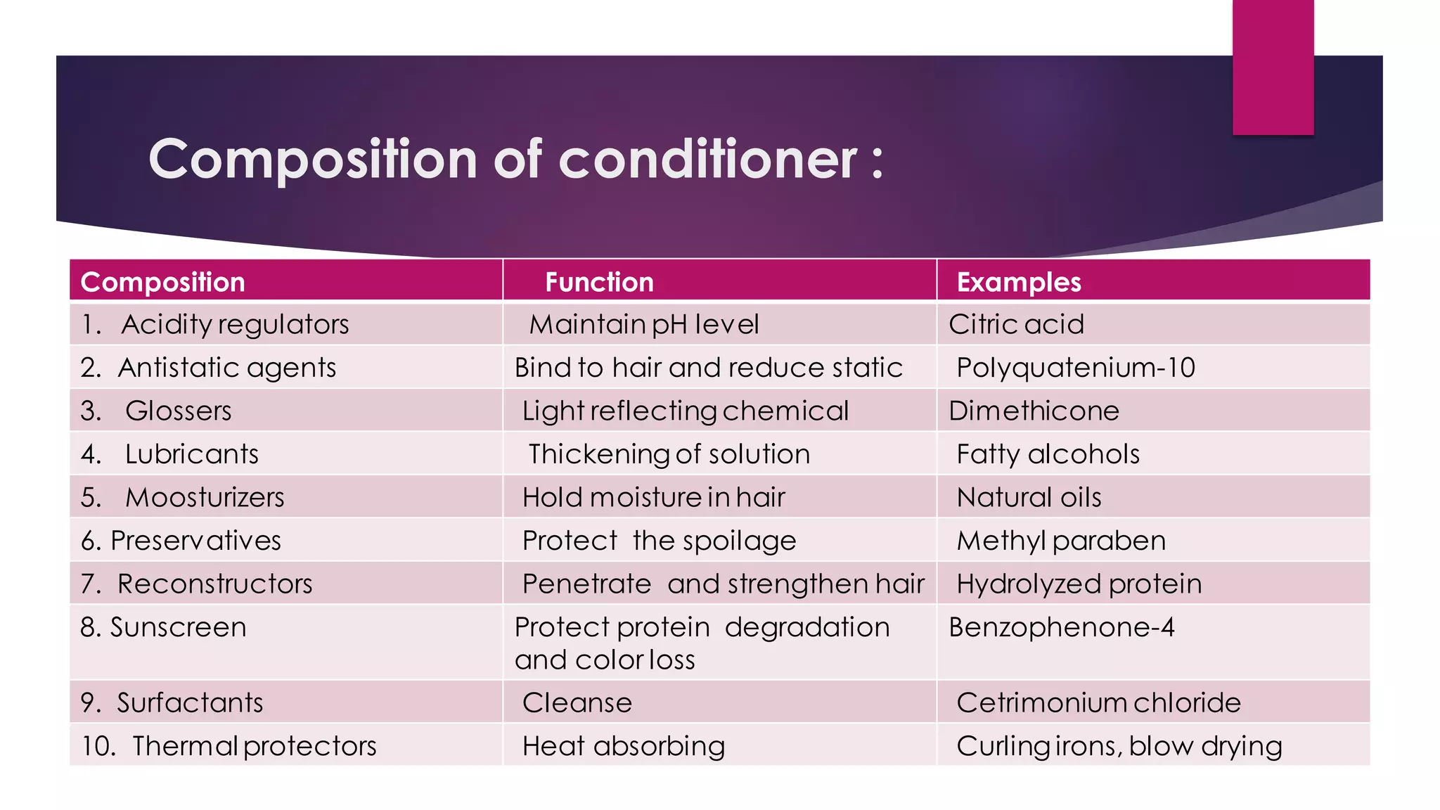 Composition of conditioner :
Composition Function Examples
1. Acidity regulators Maintain pH level Citric acid
2. Antistatic agents Bind to hair and reduce static Polyquatenium-10
3. Glossers Light reflecting chemical Dimethicone
4. Lubricants Thickening of solution Fatty alcohols
5. Moosturizers Hold moisture in hair Natural oils
6. Preservatives Protect the spoilage Methyl paraben
7. Reconstructors Penetrate and strengthen hair Hydrolyzed protein
8. Sunscreen Protect protein degradation
and color loss
Benzophenone-4
9. Surfactants Cleanse Cetrimonium chloride
10. Thermal protectors Heat absorbing Curling irons, blow drying
 
