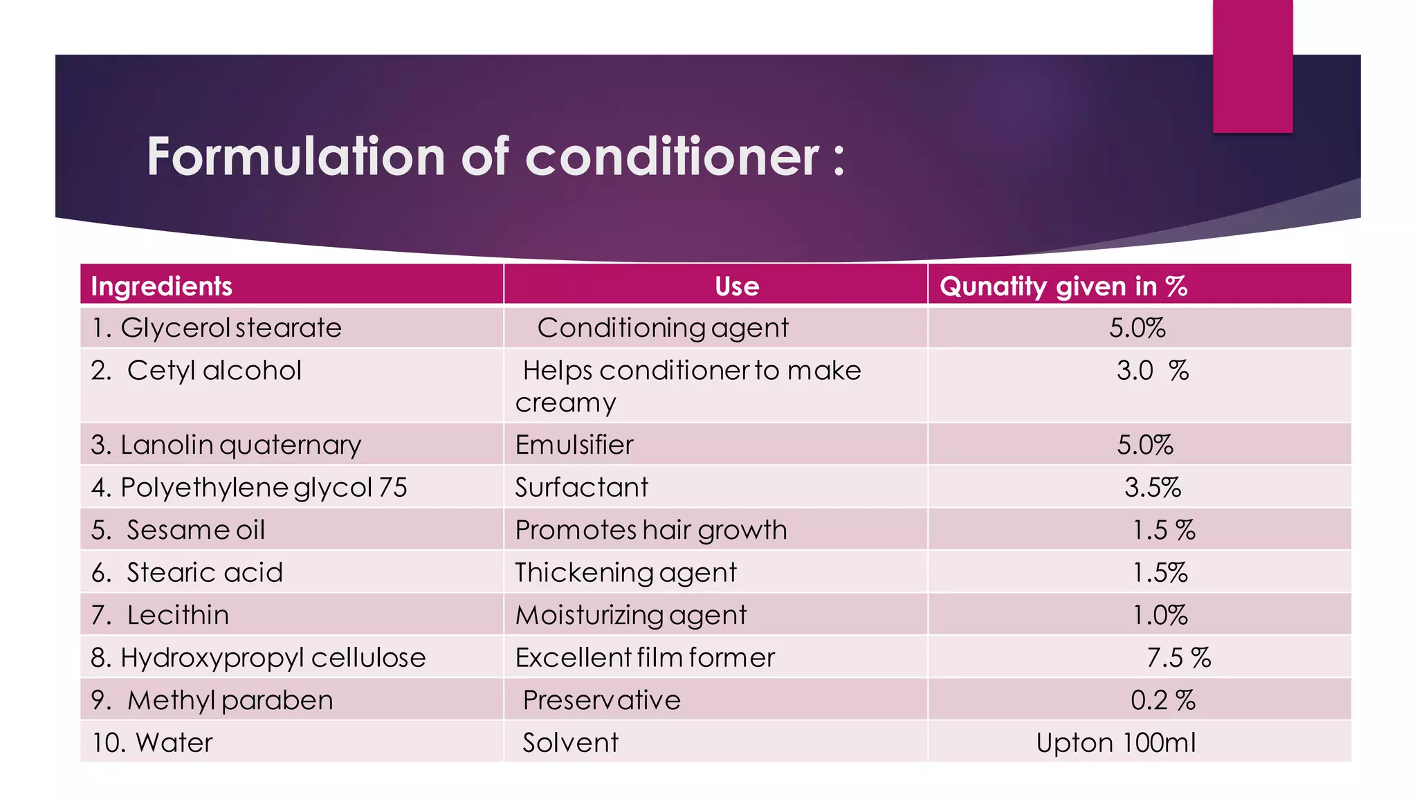 Formulation of conditioner :
Ingredients Use Qunatity given in %
1. Glycerol stearate Conditioning agent 5.0%
2. Cetyl alcohol Helps conditioner to make
creamy
3.0 %
3. Lanolin quaternary Emulsifier 5.0%
4. Polyethyleneglycol 75 Surfactant 3.5%
5. Sesame oil Promotes hair growth 1.5 %
6. Stearic acid Thickening agent 1.5%
7. Lecithin Moisturizing agent 1.0%
8. Hydroxypropyl cellulose Excellent film former 7.5 %
9. Methyl paraben Preservative 0.2 %
10. Water Solvent Upton 100ml
 