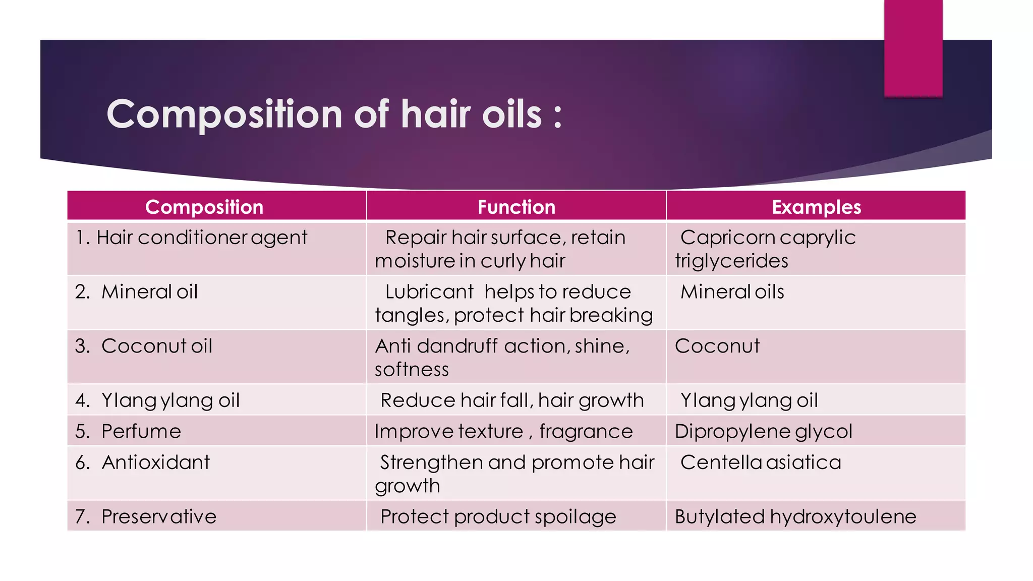 Composition of hair oils :
Composition Function Examples
1. Hair conditioner agent Repair hair surface, retain
moisture in curly hair
Capricorn caprylic
triglycerides
2. Mineral oil Lubricant helps to reduce
tangles, protect hair breaking
Mineral oils
3. Coconut oil Anti dandruff action, shine,
softness
Coconut
4. Ylang ylang oil Reduce hair fall, hair growth Ylang ylang oil
5. Perfume Improve texture , fragrance Dipropylene glycol
6. Antioxidant Strengthen and promote hair
growth
Centellaasiatica
7. Preservative Protect product spoilage Butylated hydroxytoulene
 