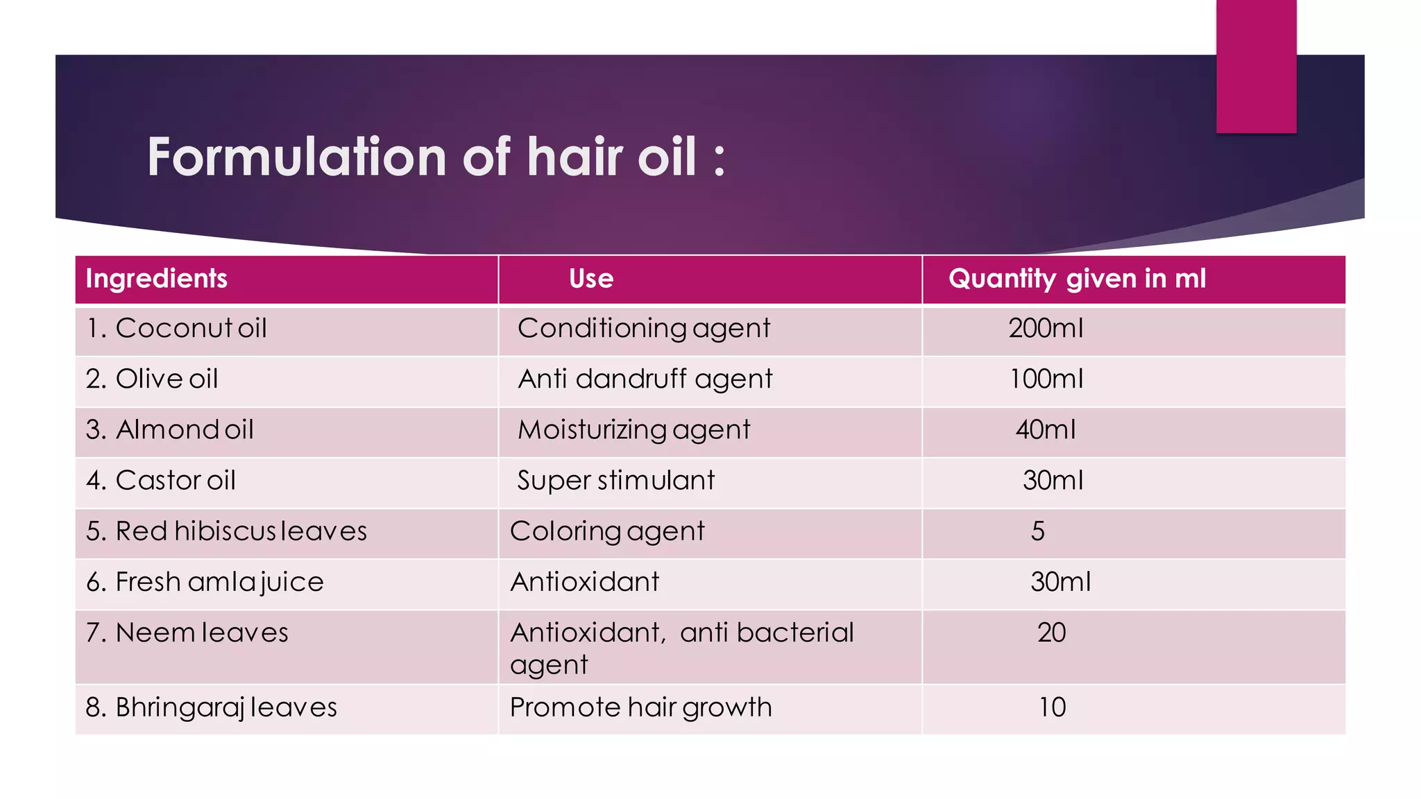 Formulation of hair oil :
Ingredients Use Quantity given in ml
1. Coconut oil Conditioning agent 200ml
2. Olive oil Anti dandruff agent 100ml
3. Almondoil Moisturizing agent 40ml
4. Castor oil Super stimulant 30ml
5. Red hibiscus leaves Coloring agent 5
6. Fresh amlajuice Antioxidant 30ml
7. Neem leaves Antioxidant, anti bacterial
agent
20
8. Bhringaraj leaves Promote hair growth 10
 