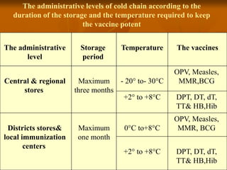 The administrative
level
Storage
period
Temperature The vaccines
Central & regional
stores
Maximum
three months
- 20° to- 30°C
OPV, Measles,
MMR,BCG
+2° to +8°C DPT, DT, dT,
TT& HB,Hib
Districts stores&
local immunization
centers
Maximum
one month
0°C to+8°C
OPV, Measles,
MMR, BCG
+2° to +8°C DPT, DT, dT,
TT& HB,Hib
The administrative levels of cold chain according to the
duration of the storage and the temperature required to keep
the vaccine potent
 