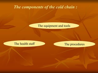 The equipment and tools
The procedures
The health staff
The components of the cold chain :
 