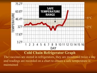 Cold Chain Refrigerator Graph
The vaccines are stored in refrigerators, they are monitored twice a day
and readings are recorded on a chart to ensure a safe temperature is
maintained
+2°C
+8°C
 