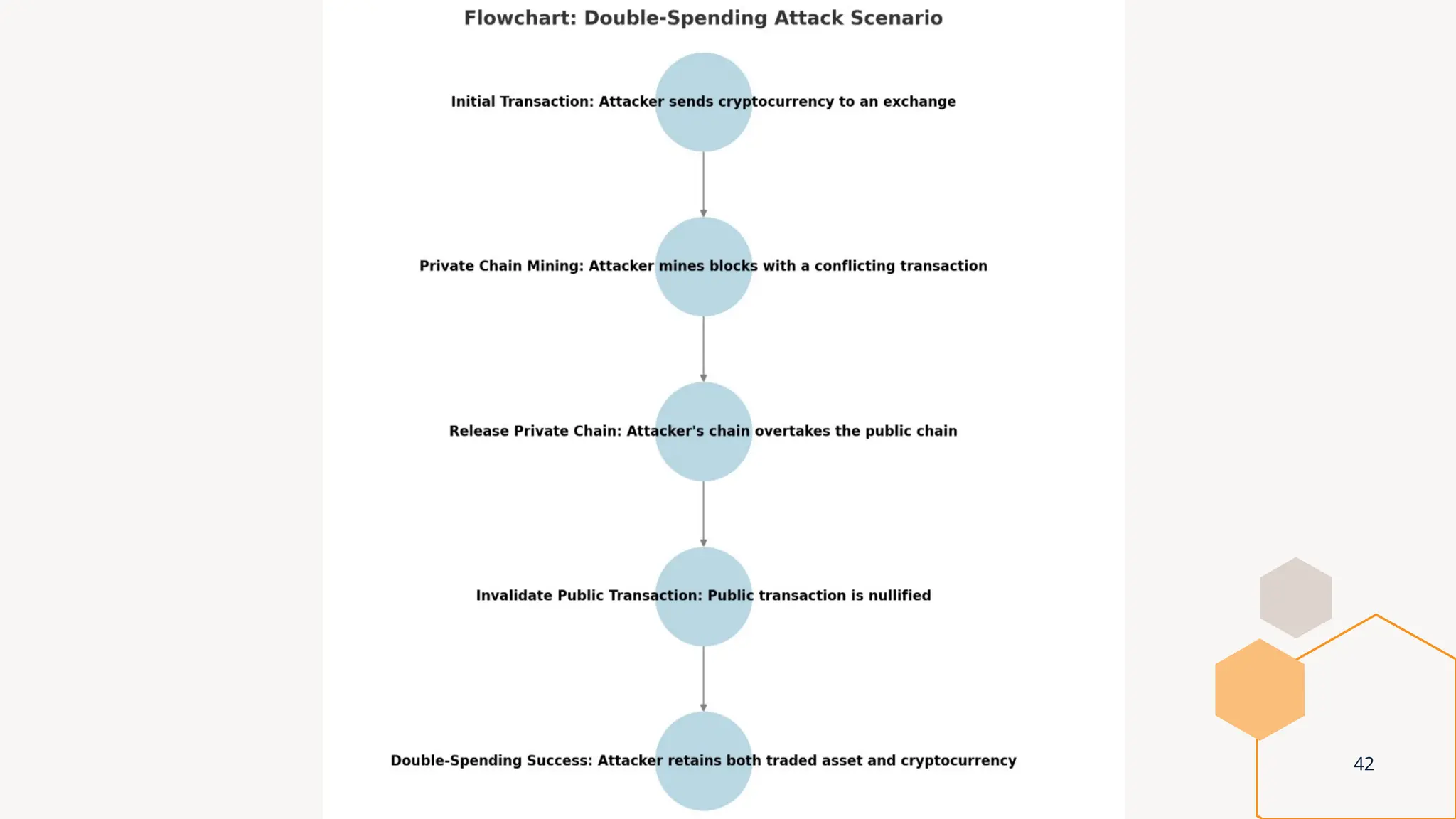 Understanding 51% Attacks on Blockchain: Vulnerabilities, Impacts, and  Mitigation Strategies | PPTX