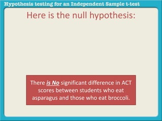 Here is the null hypothesis: 
There is No significant difference in ACT 
scores between students who eat 
asparagus and those who eat broccoli. 
 