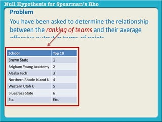 Problem 
You have been asked to determine the relationship 
between the ranking of teams and their average 
offensive output in terms of points. 
Template for a Spearman's Rho Null-Hypothesis 
There is no statistically significant relationship between 
the [insert variable] and [insert variable]. 
School Top 10 
Brown State 1 
Brigham Young Academy 2 
Alaska Tech 3 
Northern Rhode Island U 4 
Western Utah U 5 
Bluegrass State 6 
Etc. Etc. 
Null-hypothesis for this Problem 
There is no statistically significant relationship between 
the [insert variable] and [insert variable]. 
 