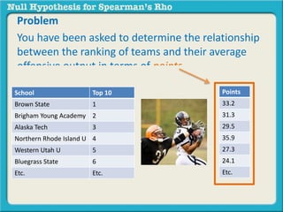 Problem 
You have been asked to determine the relationship 
between the ranking of teams and their average 
offensive output in terms of points. 
Template for a Spearman's Rho Null-Hypothesis 
There is no statistically significant relationship between 
the [insert variable] and [insert variable]. 
School Top 10 
Brown State 1 
Brigham Young Academy 2 
Alaska Tech 3 
Northern Rhode Island U 4 
Western Utah U 5 
Bluegrass State 6 
Etc. Etc. 
Points 
33.2 
31.3 
29.5 
35.9 
27.3 
24.1 
Etc. 
Null-hypothesis for this Problem 
There is no statistically significant relationship between 
the [insert variable] and [insert variable]. 
 