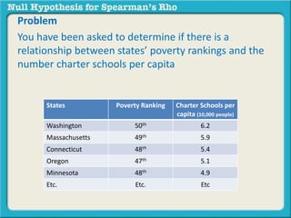 Problem 
You have been asked to determine if there is a 
relationship between states’ poverty rankings and the 
number charter schools per capita. 
Template for a Spearman's Rho Null-Hypothesis 
States Poverty Ranking Charter Schools per 
There is no statistically significant relationship capita (10,000 people) 
between 
the [insert variable] and [insert variable]. 
Washington 50th 6.2 
Massachusetts 49th 5.9 
Connecticut 48th 5.4 
Oregon 47th 5.1 
Minnesota 48th 4.9 
Etc. Etc. Etc 
Null-hypothesis for this Problem 
There is no statistically significant relationship between 
the [insert variable] and [insert variable]. 
 