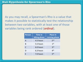 As you may recall, a Spearman’s Rho is a value that 
makes it possible to statistically test the relationship 
between two variables, with at least one of those 
variables being rank ordered (ordinal). 
Person Time in 
biking phase 
Place in 
running phase 
A 4.5 hours 2nd 
B 5.5 hours 1st 
C 6.0 hours 3rd 
D 6.3 hours 4th 
E 7.0 hours 5th 
 