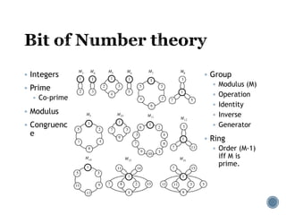  Integers
 Prime
 Co-prime
 Modulus
 Congruenc
e
 Group
 Modulus (M)
 Operation
 Identity
 Inverse
 Generator
 Ring
 Order (M-1)
iff M is
prime.
 