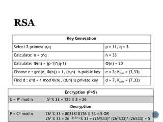 Encryption (P=5)
C = Pe
mod n 53 % 33 = 125 % 3 = 26
Decryption
P = Cd mod n 267 % 33 = 8031810176 % 33 = 5 OR
267 % 33 = 26 (3+3+1) % 33 = (263%33)* (263%33)* (26%33) = 5
Key Generation
Select 2 primes: p,q p = 11, q = 3
Calculate: n = p*q n = 33
Calculate: Φ(n) = (p-1)*(q-1) Φ(n) = 20
Choose e : gcd(e, Φ(n)) = 1, (e,n) is public key e = 3; Kpub = (3,33)
Find d : e*d = 1 mod Φ(n), (d,n) is private key d = 7, Kpriv = (7,33)
 