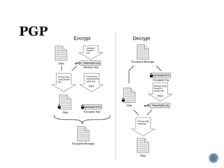 Basics of Cryptography
