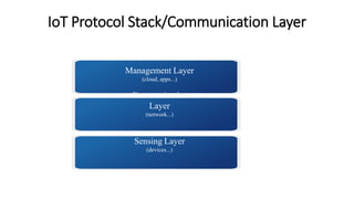IoT Protocol Stack/Communication Layer
Management Layer
(cloud, apps...)
Communication
Layer
(network...)
Sensing Layer
(devices...)
 
