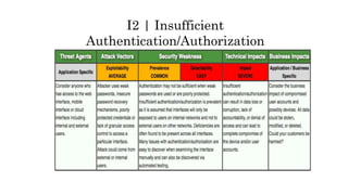 I2 | Insufficient
Authentication/Authorization
 
