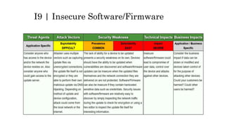 I9 | Insecure Software/Firmware
 