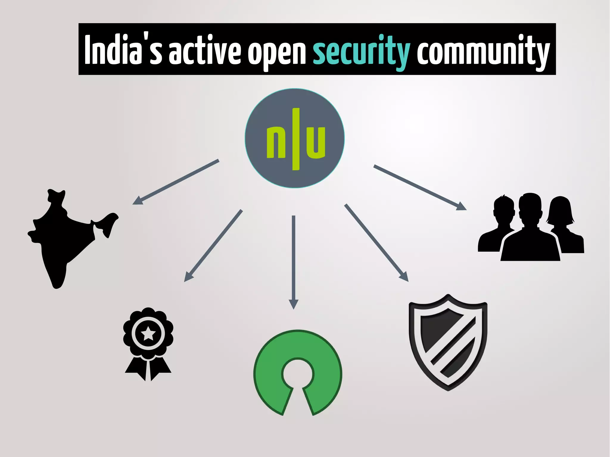 n|u
India'sactiveopensecuritycommunity
 