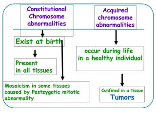 Constitutional
Chromosome
abnormalities
Acquired
chromosome
abnormalities
Exist at birth
occur during life
in a healthy individual
Present
in all tissues
Mosaicism in some tissues
caused by Postzygotic mitotic
abnormality
Confined in a tissue
Tumors
 