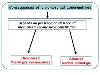 Consequences of chromosomal abnormalities
Depends on presence or absence of
unbalanced chromosome constitution
Unbalanced
Phenotypic consequences
Balanced
Normal phenotype
 