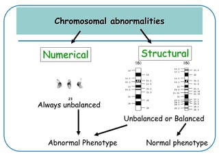 Chromosomal abnormalities
Numerical Structural
Always unbalanced
Unbalanced or Balanced
Abnormal Phenotype Normal phenotype
 