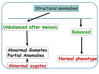 Structural anomalies
Balanced
Normal phenotype
Unbalanced after meiosis
Abnormal Gametes
Partial Anomalies
Abnormal zygotes
 