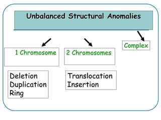 Unbalanced Structural Anomalies
1 Chromosome
Deletion
Duplication
Ring
Translocation
Insertion
2 Chromosomes
Complex
 