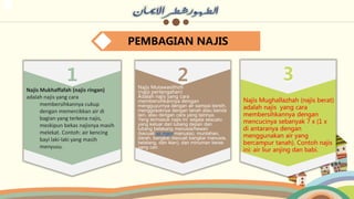 1
Najis Mukhaffafah (najis ringan)
adalah najis yang cara
membersihkannya cukup
dengan memercikkan air di
bagian yang terkena najis,
meskipun bekas najisnya masih
melekat. Contoh: air kencing
bayi laki-laki yang masih
menyusu.
2
Najis Mutawasithoh
(najis pertengahan)
Adalah najis yang cara
membersihkannya dengan
mengguyurnya dengan air sampai bersih,
menggosoknya dengan tanah atau benda
lain, atau dengan cara yang lainnya.
Yang termasuk najis ini: segala sesuatu
yang keluar dari lubang depan dan
lubang belakang manusia/hewan
(kecuali air mani manusia), muntahan,
darah, bangkai (kecuali bangkai manusia,
belalang, dan ikan), dan minuman keras
yang cair.
3
Najis Mughallazhah (najis berat)
adalah najis yang cara
membersihkannya dengan
mencucinya sebanyak 7 x (1 x
di antaranya dengan
menggunakan air yang
bercampur tanah). Contoh najis
ini: air liur anjing dan babi.
PEMBAGIAN NAJIS
 