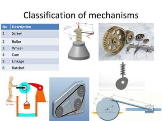 Classification of mechanisms
No Description
1 Screw
2 Roller
3 Wheel
4 Cam
5 Linkage
6 Ratchet
 