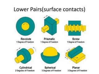 Lower Pairs(surface contacts)
 