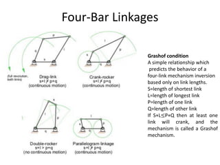Four-Bar Linkages
Grashof condition
A simple relationship which
predicts the behavior of a
four-link mechanism inversion
based only on link lengths.
S=length of shortest link
L=length of longest link
P=length of one link
Q=length of other link
If S+L≤P+Q then at least one
link will crank, and the
mechanism is called a Grashof
mechanism.
 