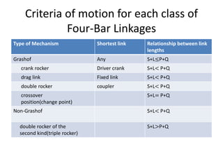 Criteria of motion for each class of
Four-Bar Linkages
Type of Mechanism Shortest link Relationship between link
lengths
Grashof Any S+L≤P+Q
crank rocker Driver crank S+L< P+Q
drag link Fixed link S+L< P+Q
double rocker coupler S+L< P+Q
crossover
position(change point)
S+L= P+Q
Non-Grashof S+L< P+Q
double rocker of the
second kind(triple rocker)
S+L>P+Q
 