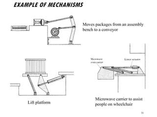 EXAMPLE OF MECHANISMS
31
Moves packages from an assembly
bench to a conveyor
Lift platform
Microwave carrier to assist
people on wheelchair
 