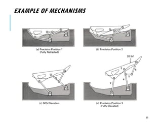 EXAMPLE OF MECHANISMS
35
 