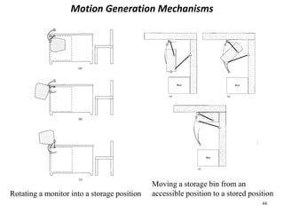 44
Motion Generation Mechanisms
Rotating a monitor into a storage position
Moving a storage bin from an
accessible position to a stored position
 