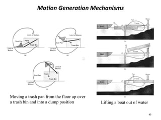 45
Motion Generation Mechanisms
Lifting a boat out of water
Moving a trash pan from the floor up over
a trash bin and into a dump position
 